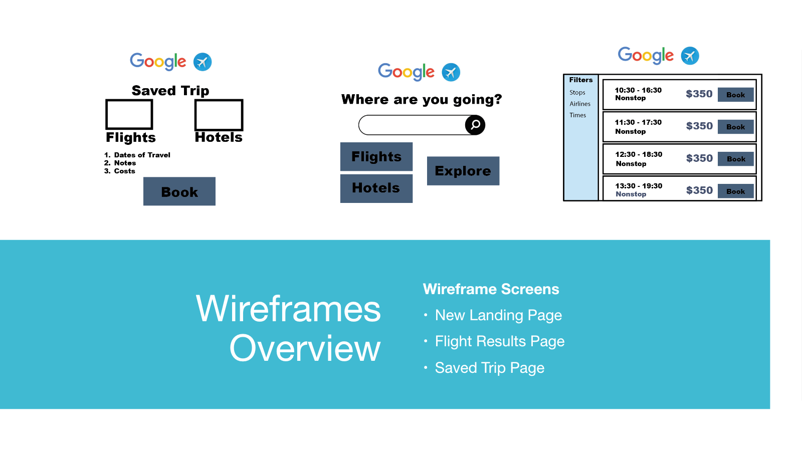Three Google Travel redesign wireframes for landing, results, and saved-trip screens